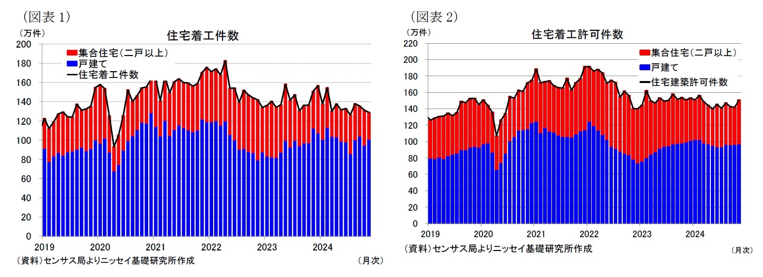 （図表1）住宅着工件数/（図表2）住宅着工許可件数