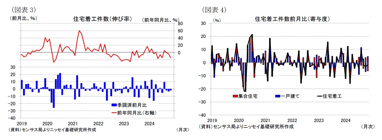 （図表3）住宅着工件数（伸び率）/（図表4）住宅着工件数前月比（寄与度）