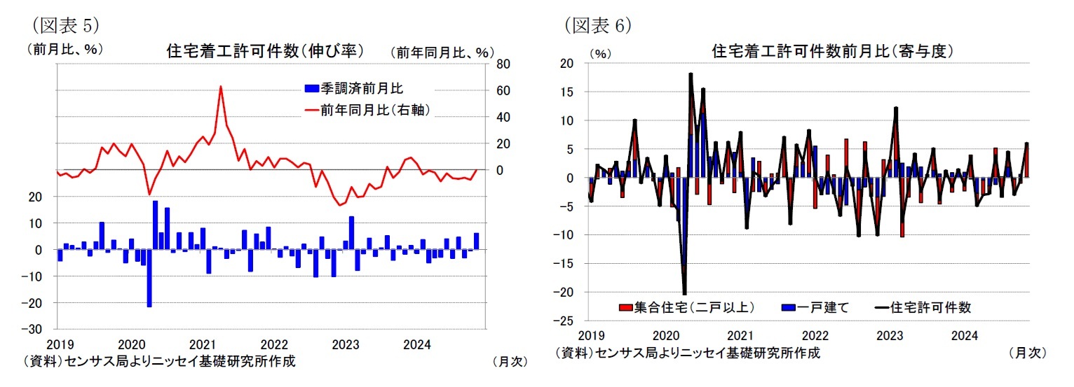 （図表5）住宅着工許可件数（伸び率）/（図表6）住宅着工許可件数前月比（寄与度）