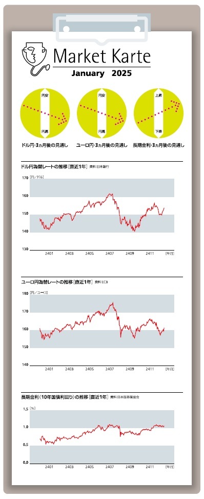 為替・金利 3ヶ月後の見通し