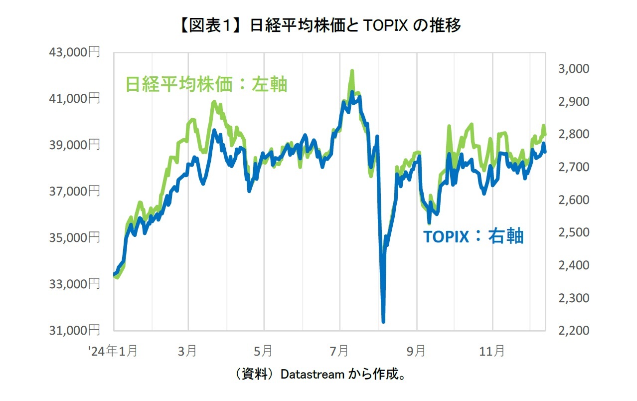 【図表１】 日経平均株価とTOPIXの推移