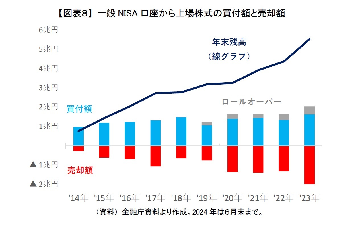 【図表８】 一般NISA口座から上場株式の買付額と売却額