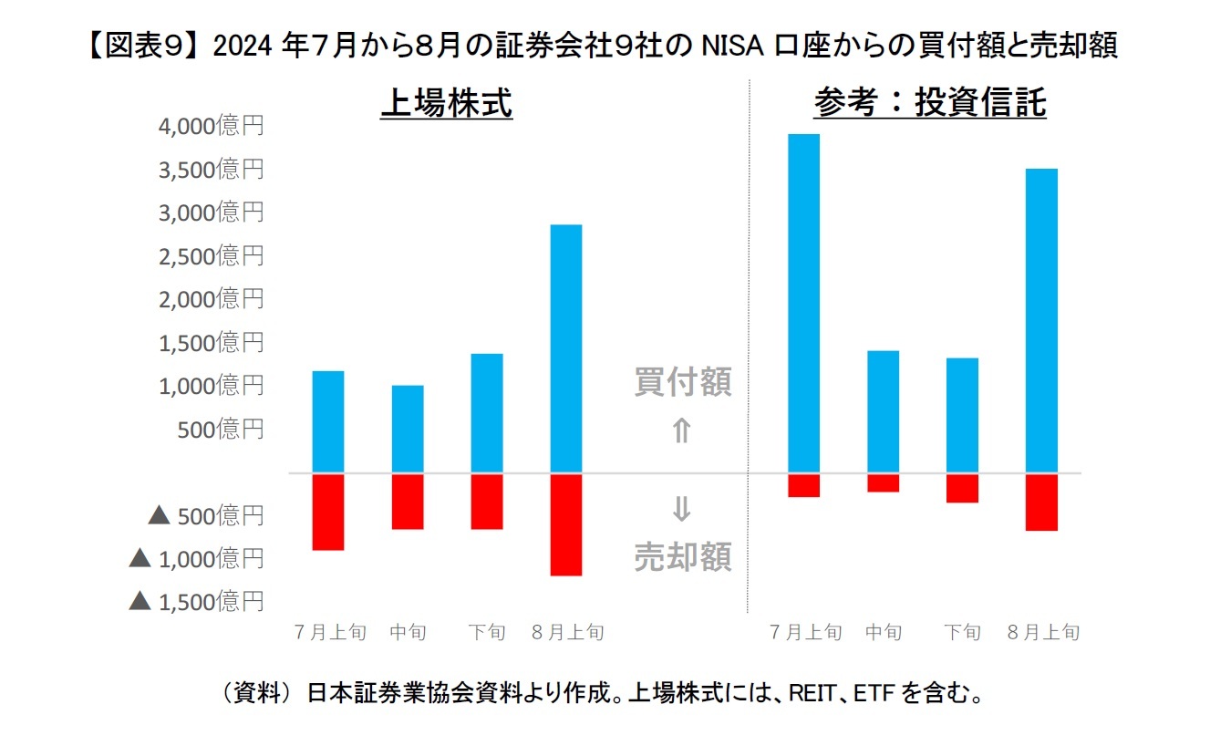 【図表９】 2024年７月から８月の証券会社９社のNISA口座からの買付額と売却額