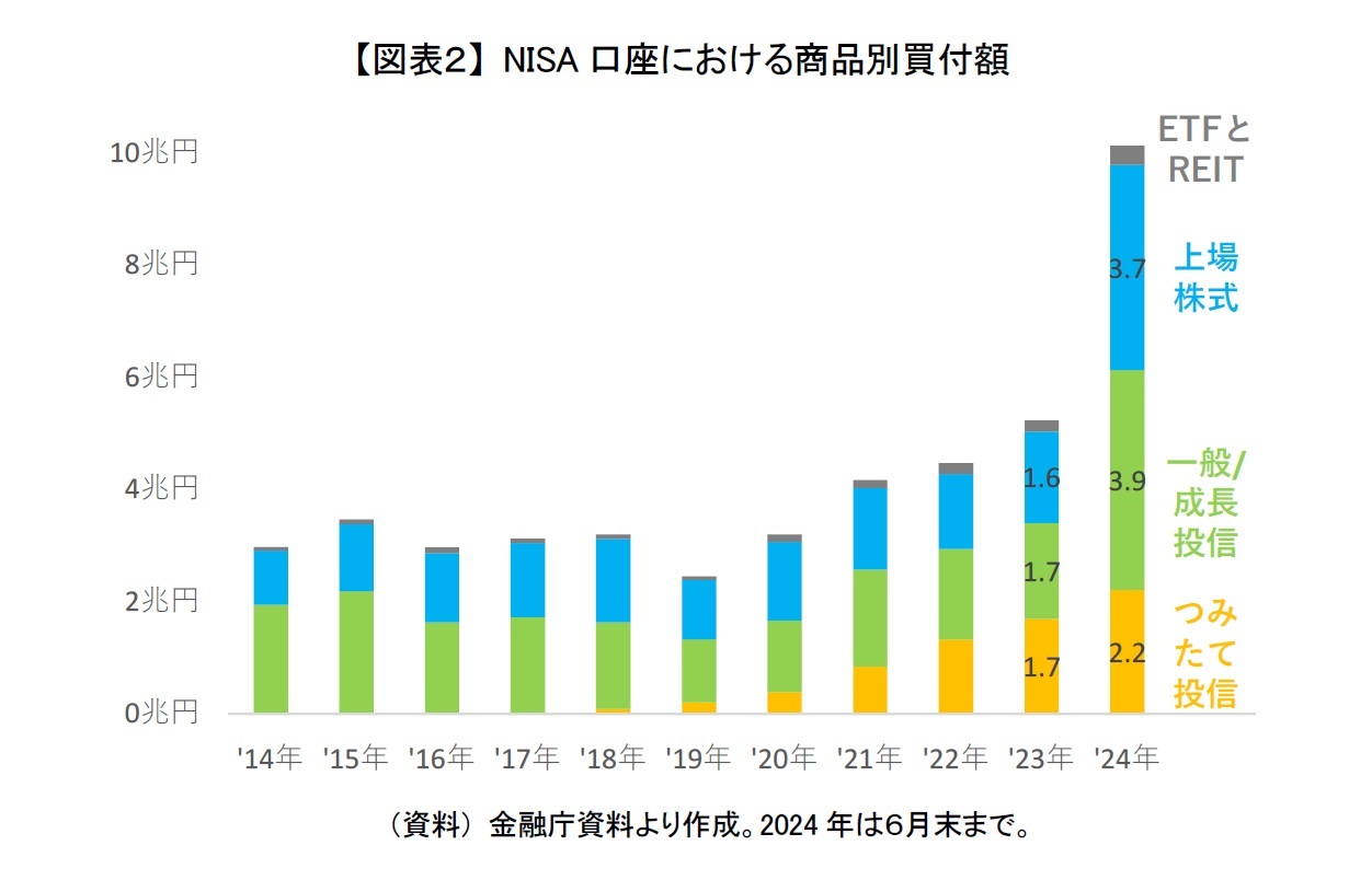 【図表２】 NISA口座における商品別買付額