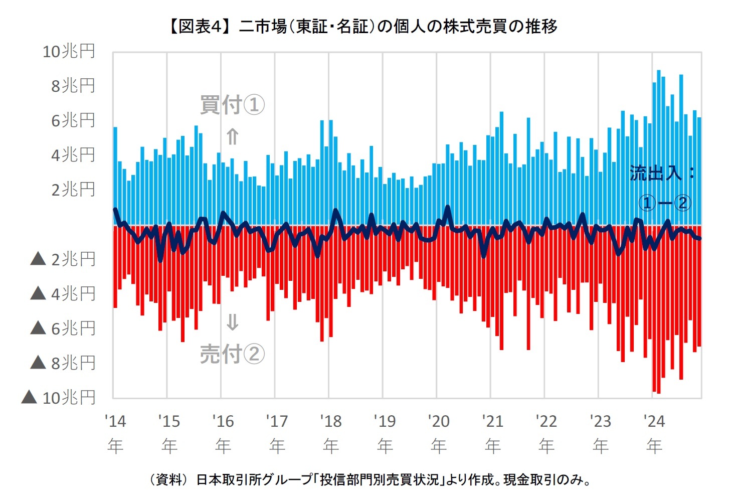 【図表４】 二市場（東証・名証）の個人の株式売買の推移