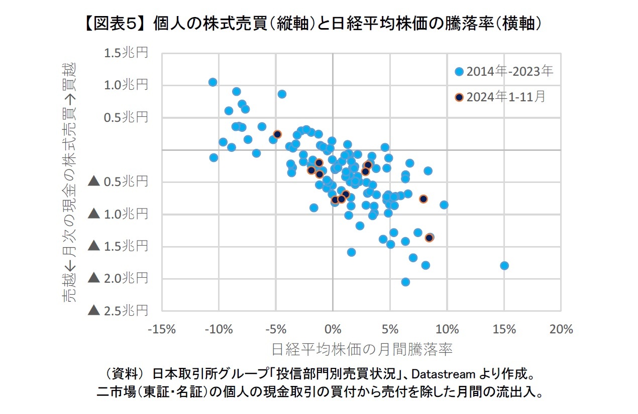 【図表５】 個人の株式売買（縦軸）と日経平均株価の騰落率（横軸）