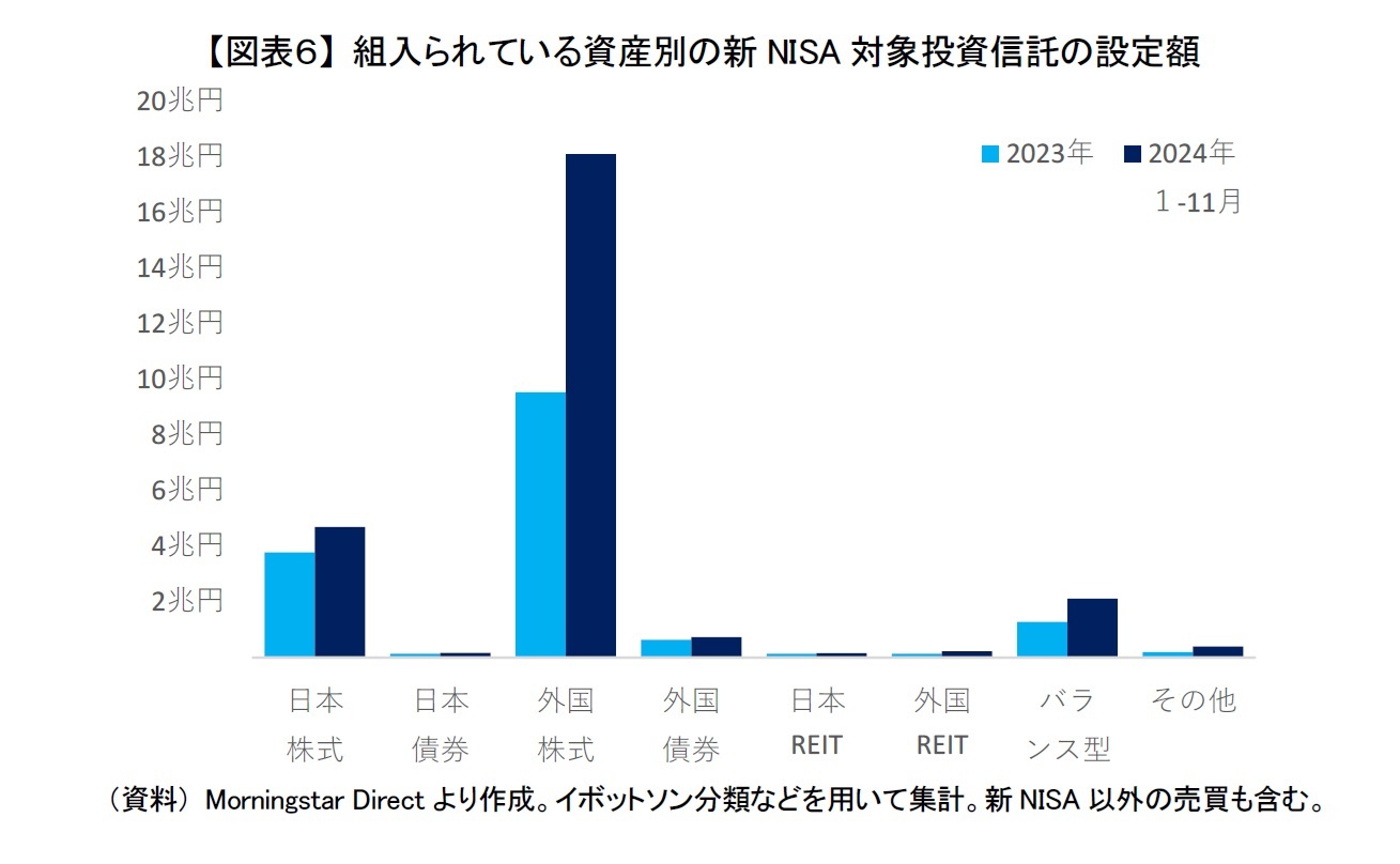 【図表６】 組入られている資産別の新NISA対象投資信託の設定額