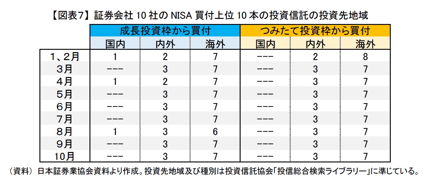 【図表７】 証券会社10社のNISA買付上位10本の投資信託の投資先地域