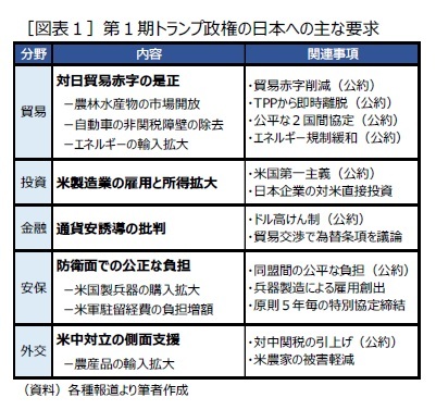 ［図表１］第１期トランプ政権の日本への主な要求