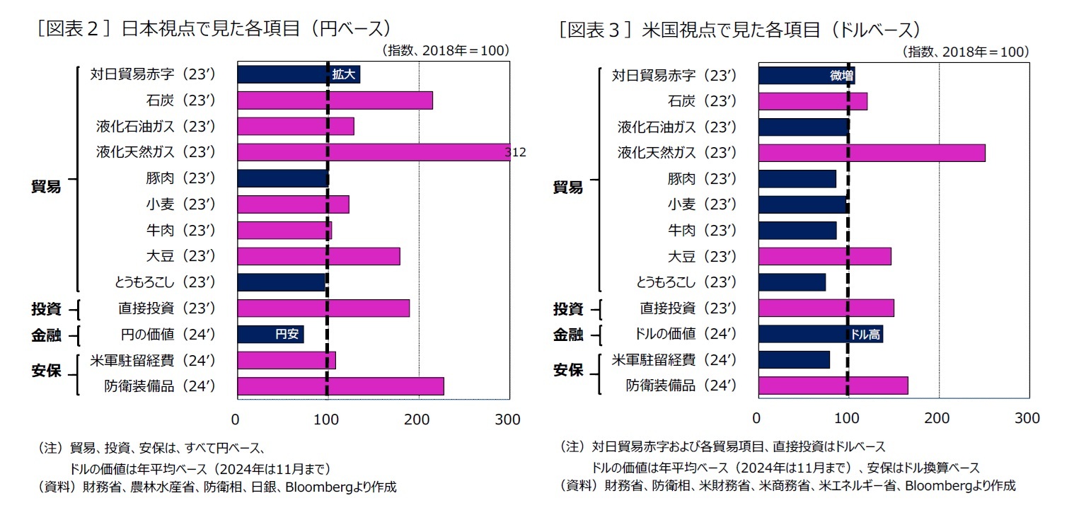 ［図表２］日本視点で見た各項目（円ベース）/［図表３］米国視点で見た各項目（ドルベース）