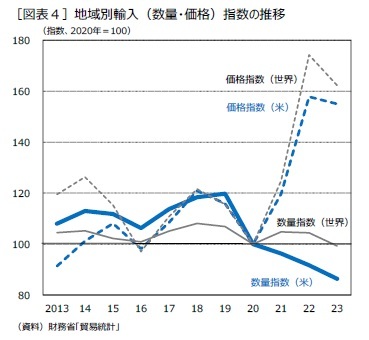 ［図表４］地域別輸入（数量・価格）指数の推移