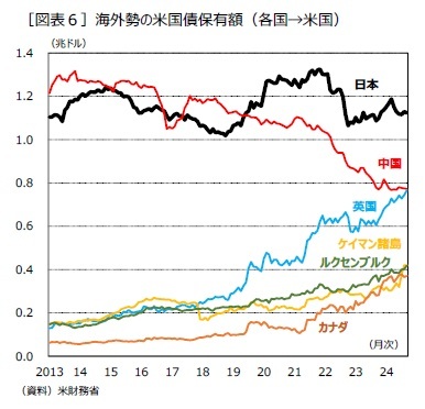 ［図表６］海外勢の米国債保有額（各国→米国）