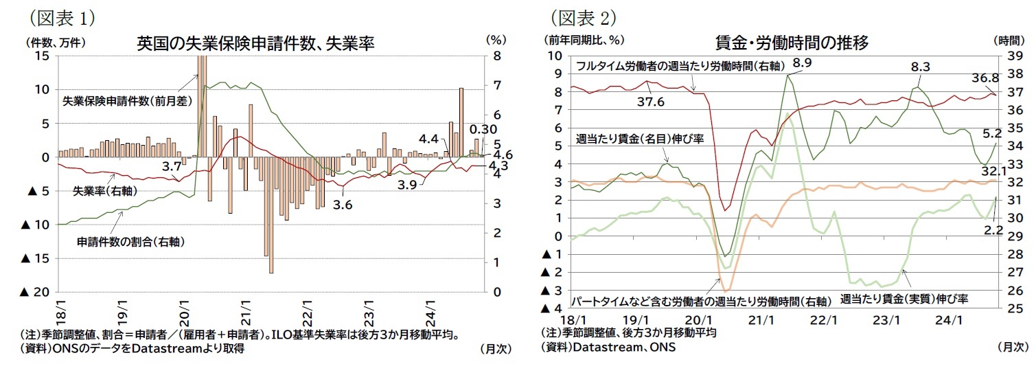 (図表1)英国の失業保険申請件数、失業率/(図表2)賃金・労働時間の推移