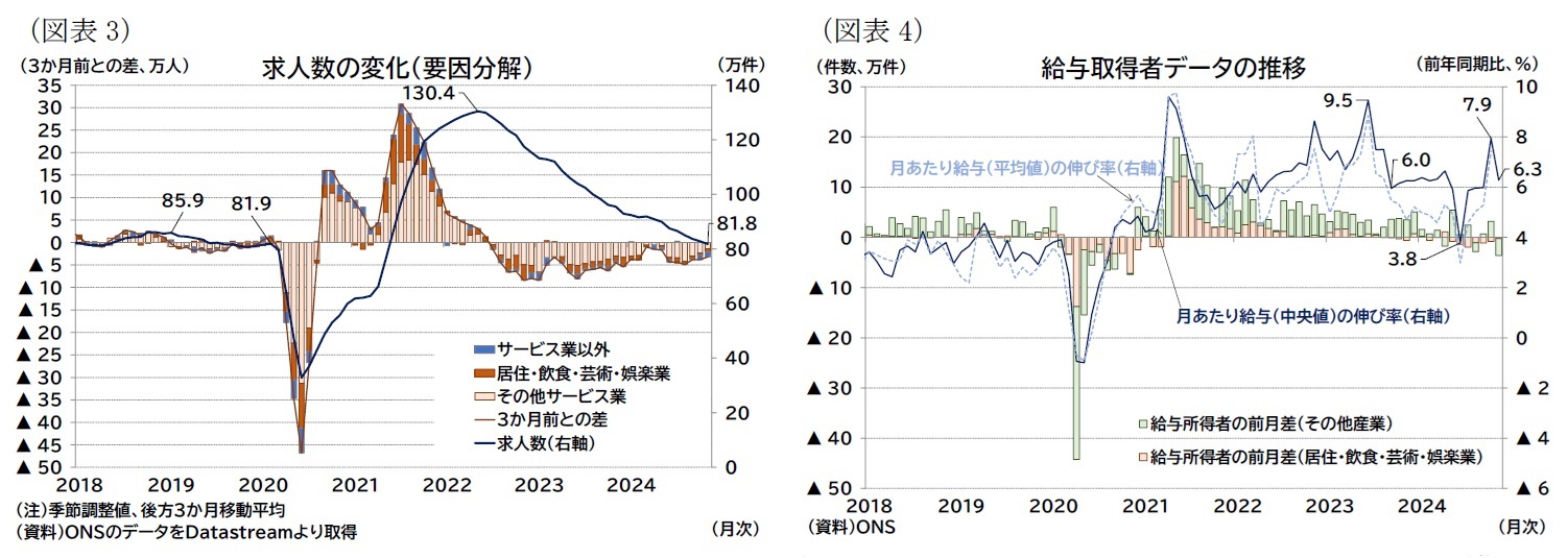 (図表3)求人数の変化(要因分解)/(図表4)給与取得者データの推移