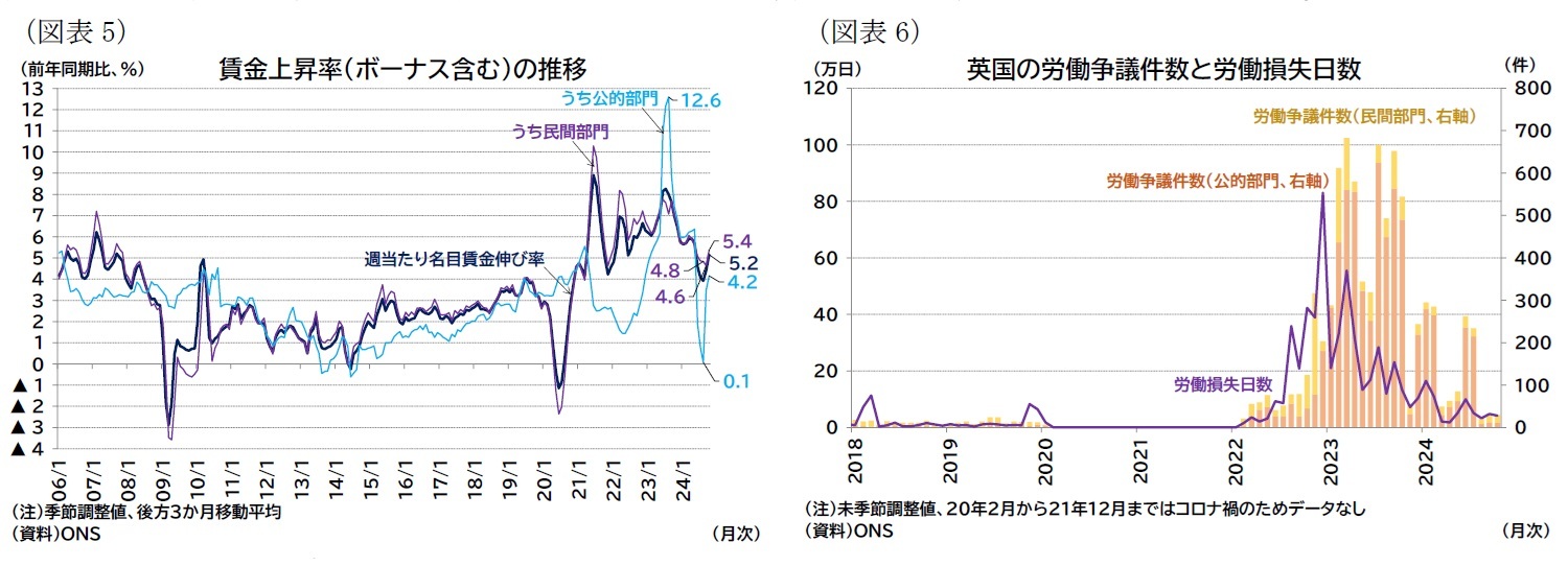 （図表5）賃金上昇率（ボーナス含む）の推移/（図表6）英国の労働争議件数と労働損失日数