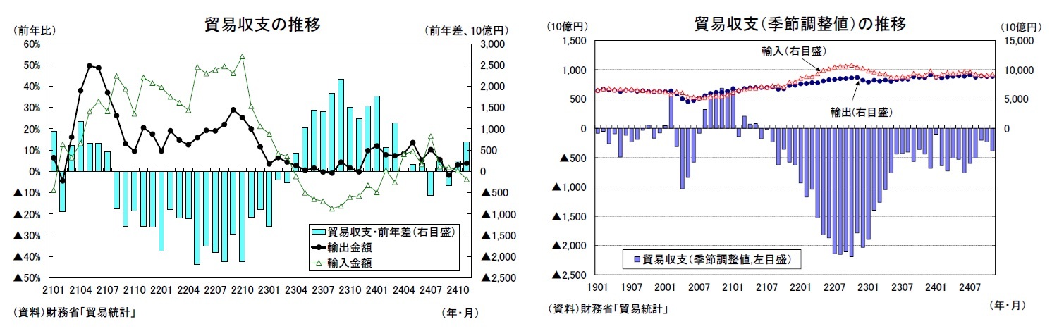 貿易収支の推移/貿易収支（季節調整値）の推移