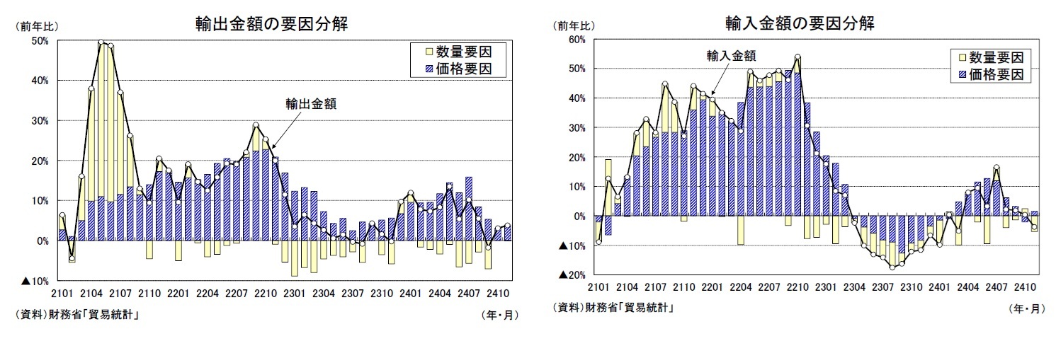 輸出金額の要因分解/輸入金額の要因分解