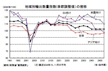 地域別輸出数量指数(季節調整値）の推移