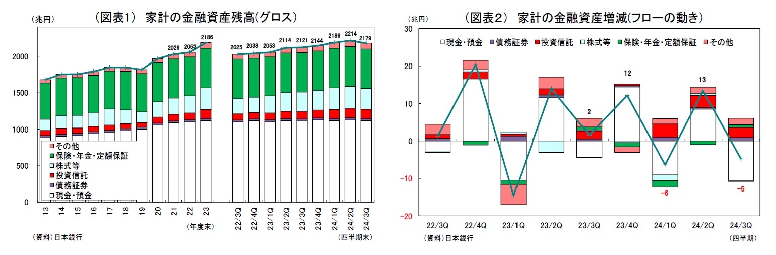 （図表1）家計の金融資産残高(グロス）/（図表２）家計の金融資産増減(フローの動き）