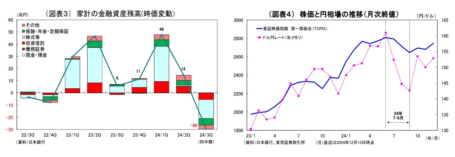 （図表３）家計の金融資産残高(時価変動）/（図表４）株価と円相場の推移（月次終値）