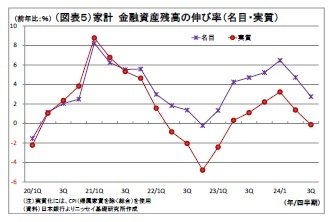 （図表５）家計金融資産残高の伸び率（名目・実質）