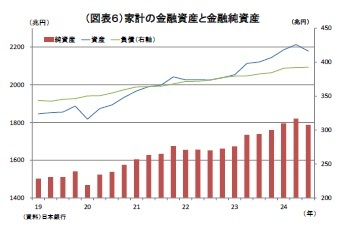 (図表6)家計の金融資産と金融純資産