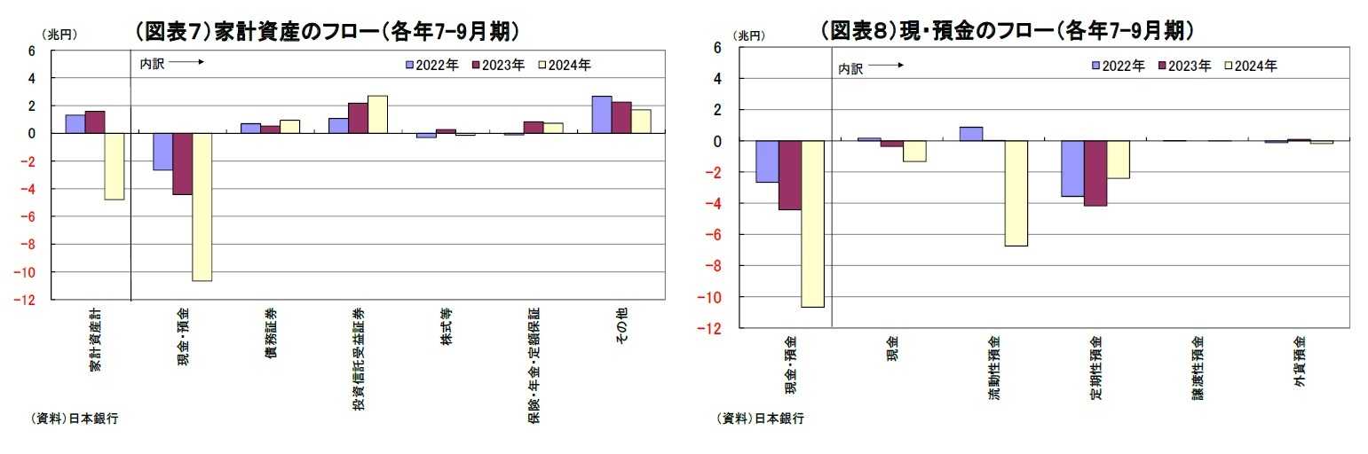 （図表７）家計資産のフロー（各年7-9月期）/（図表８）現・預金のフロー（各年7-9月期）