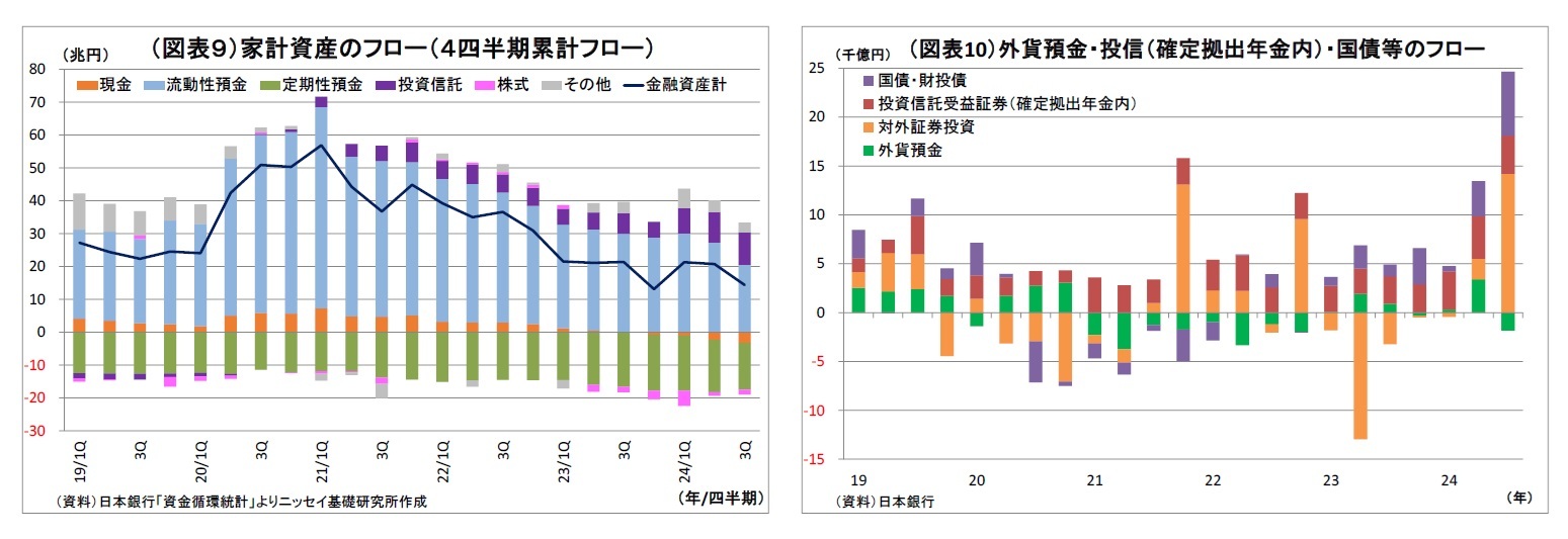 （図表９）家計資産のフロー（４四半期累計フロー）/（図表10）外貨預金・投信（確定拠出年金内）・国債等のフロー