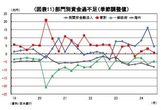 (図表11)部門別資金過不足(季節調整値)
