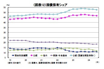 (図表12)国債保有シェア