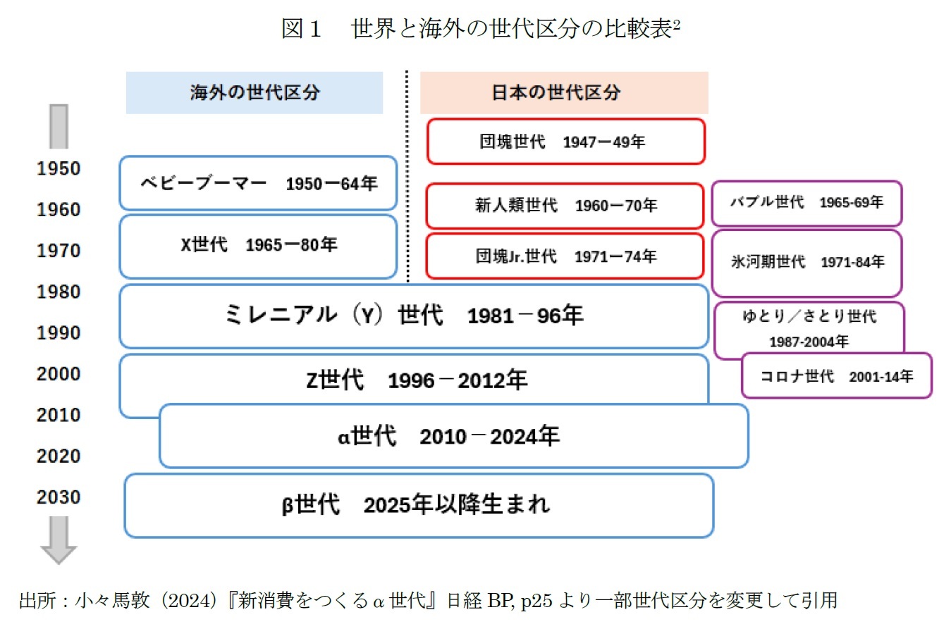 図１　世界と海外の世代区分の比較表