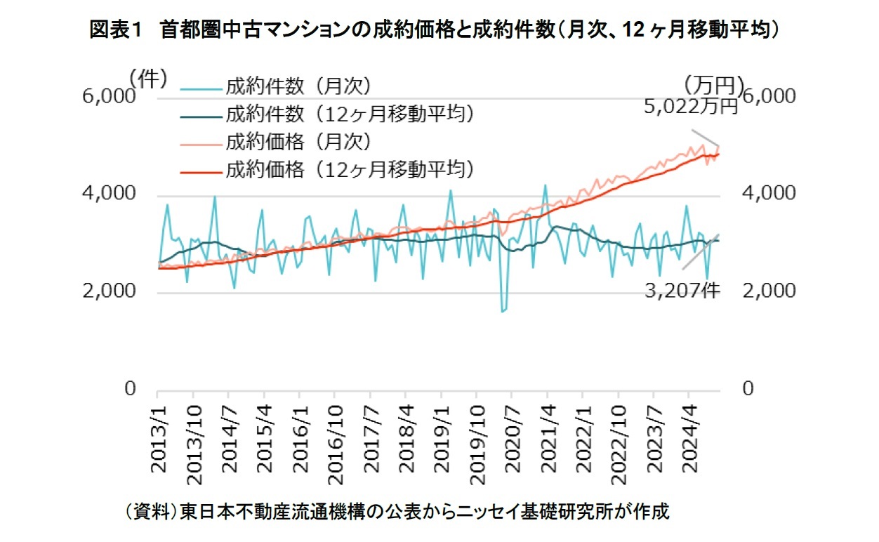 図表１　首都圏中古マンションの成約価格と成約件数（月次、12ヶ月移動平均）