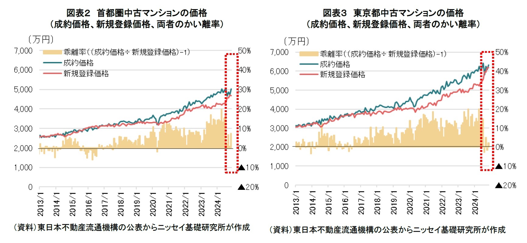 図表２　首都圏中古マンションの価格（成約価格、新規登録価格、両者のかい離率）/図表３　東京都中古マンションの価格（成約価格、新規登録価格、両者のかい離率）