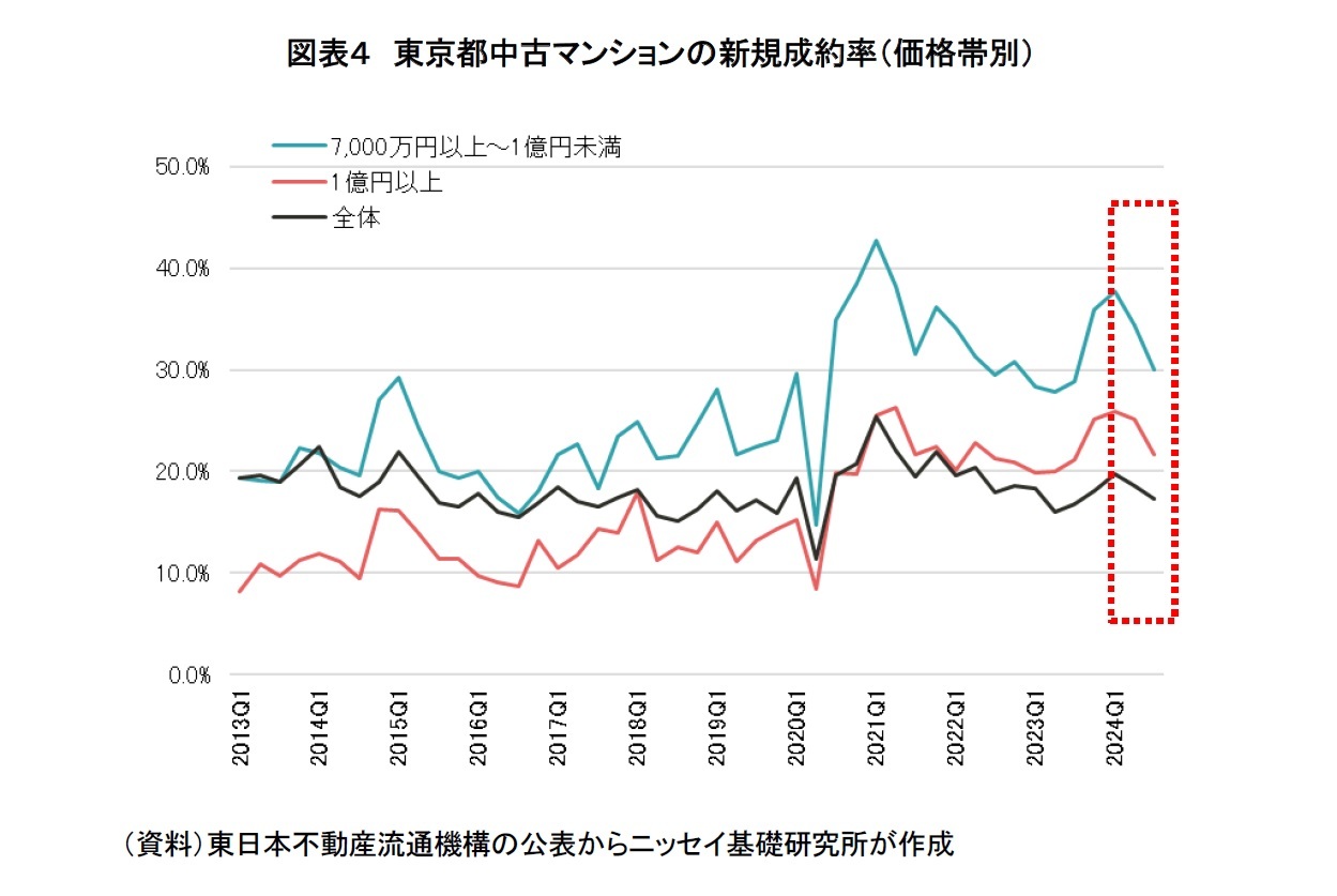 図表４　東京都中古マンションの新規成約率（価格帯別）