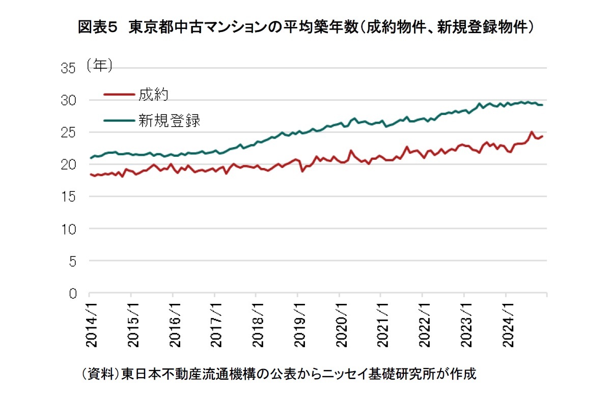 図表5 東京都中古マンションの平均築年数(成約物件、新規登録物件)