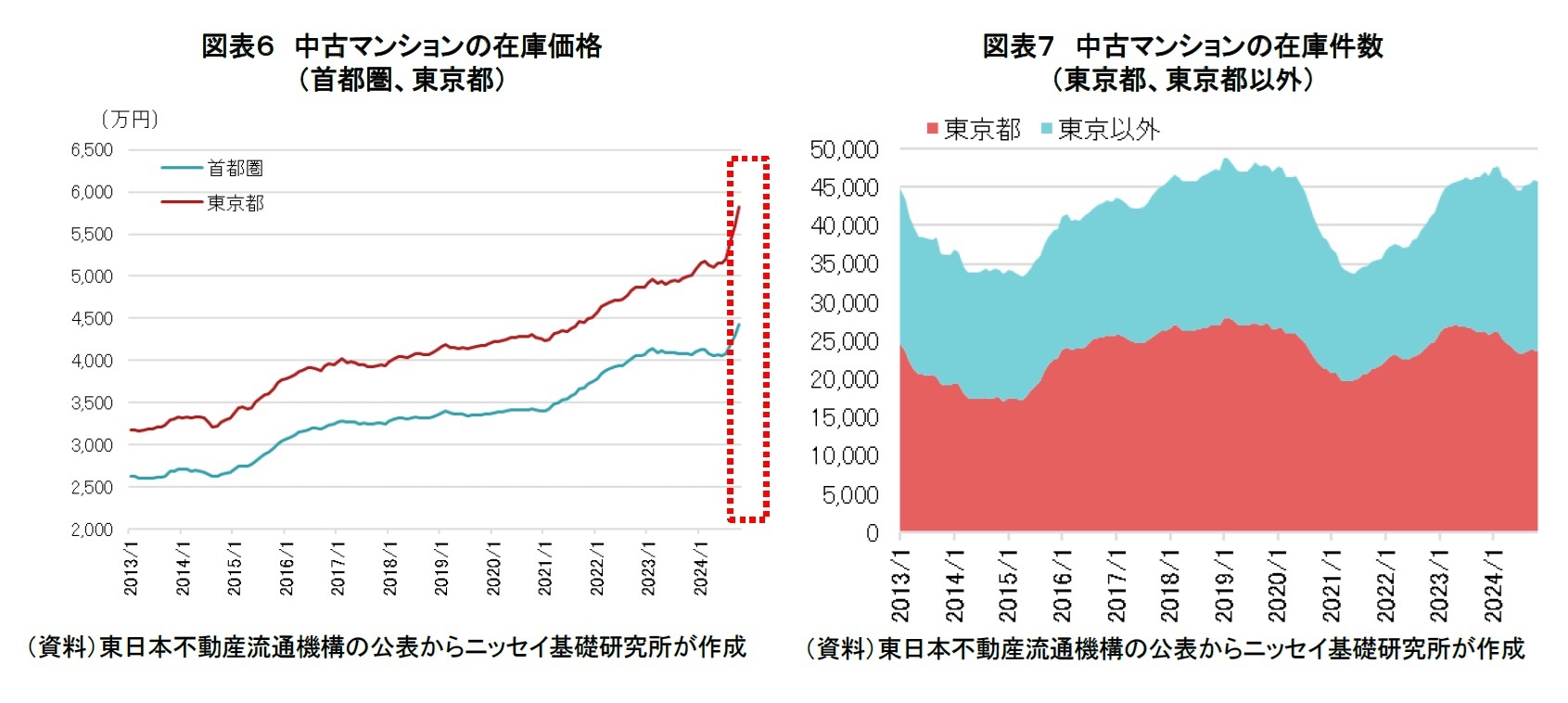 図表6 中古マンションの在庫価格(首都圏、東京都)/図表7 中古マンションの在庫件数(東京都、東京都以外)