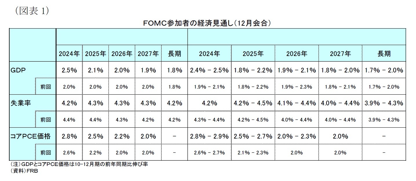 （図表１）ＦＯＭＣ参加者の経済見通し（12月会合）