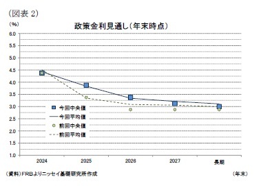 (図表2)政策金利見通し(年末時点)