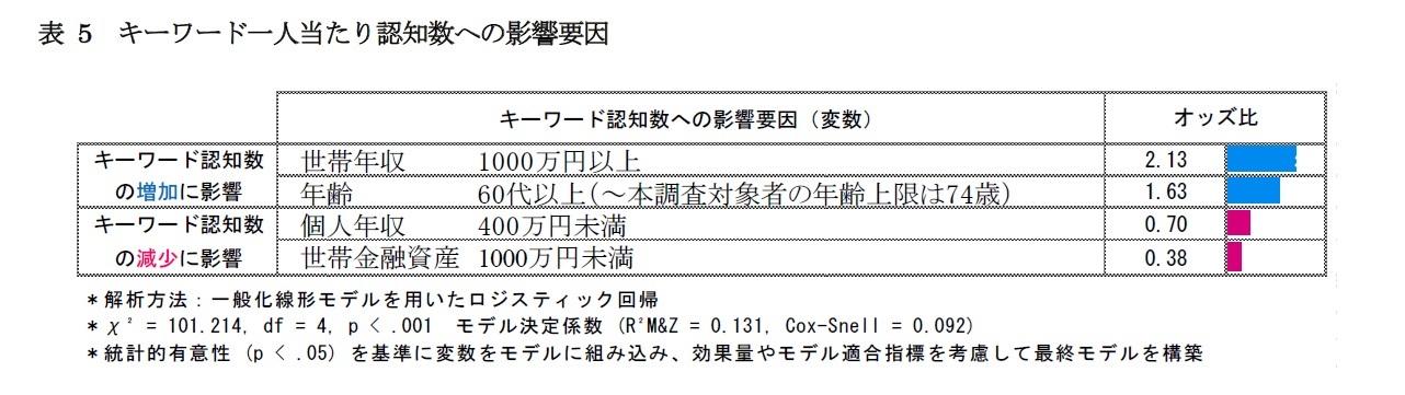 表5　キーワード一人当たり認知数への影響要因
