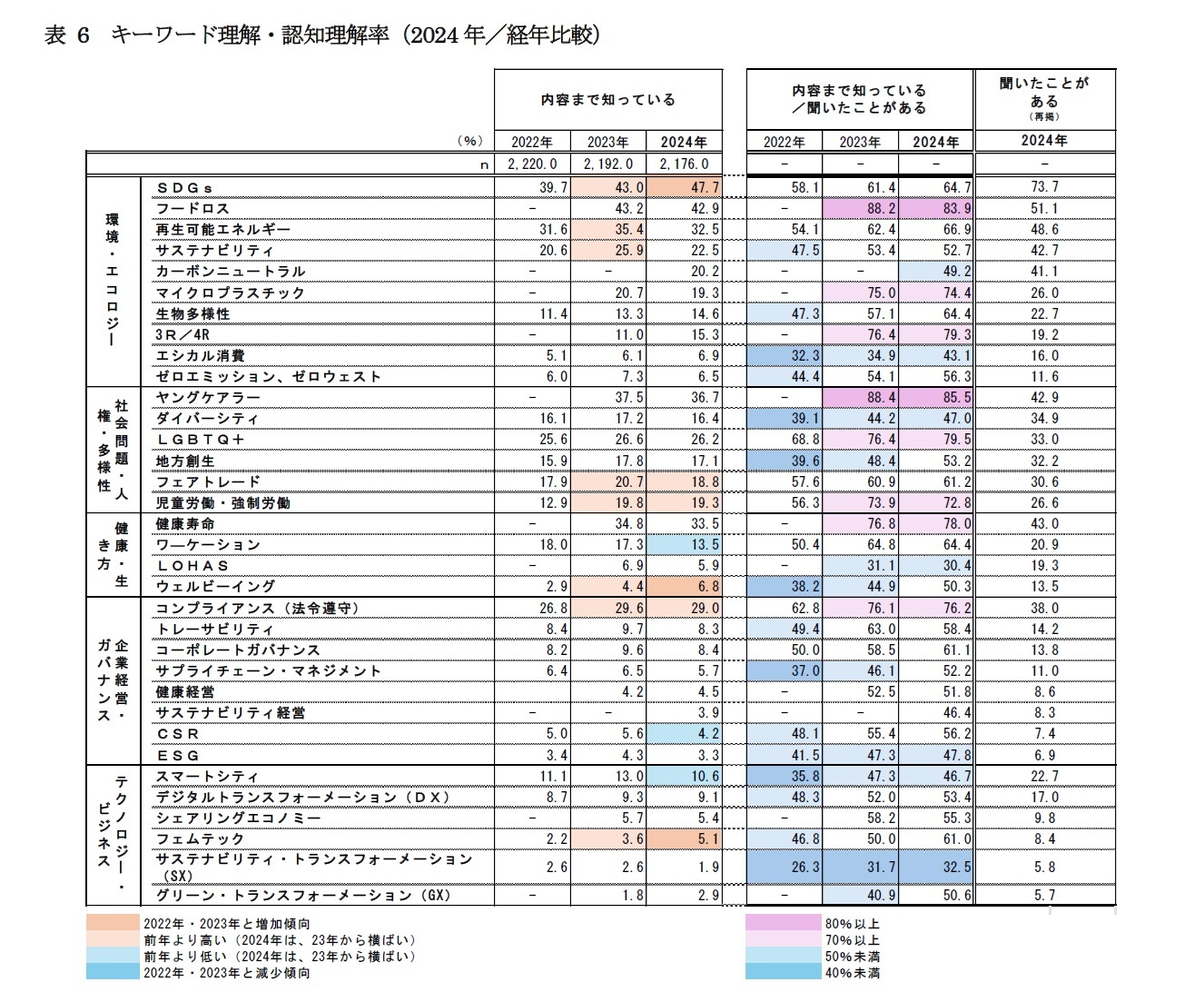 表6　キーワード理解・認知理解率（2024年／経年比較）