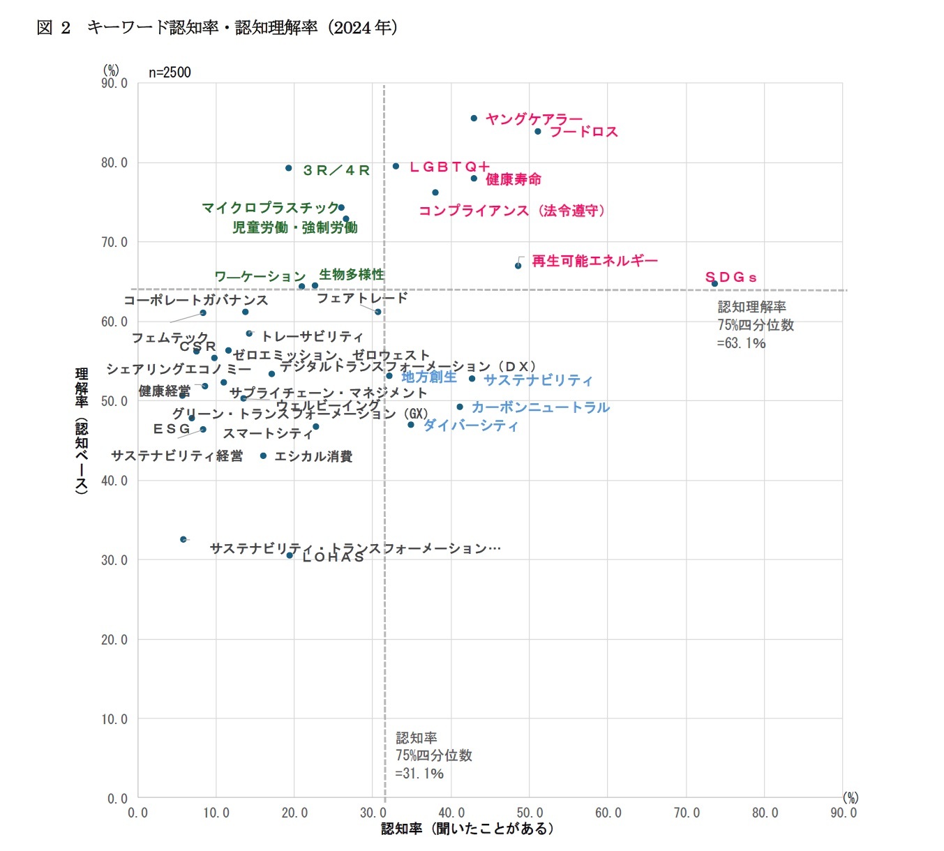 図2　キーワード認知率・認知理解率（2024年）