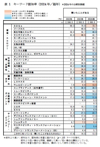 表1 キーワード認知率(2024年/経年)*2024年の分野別降順