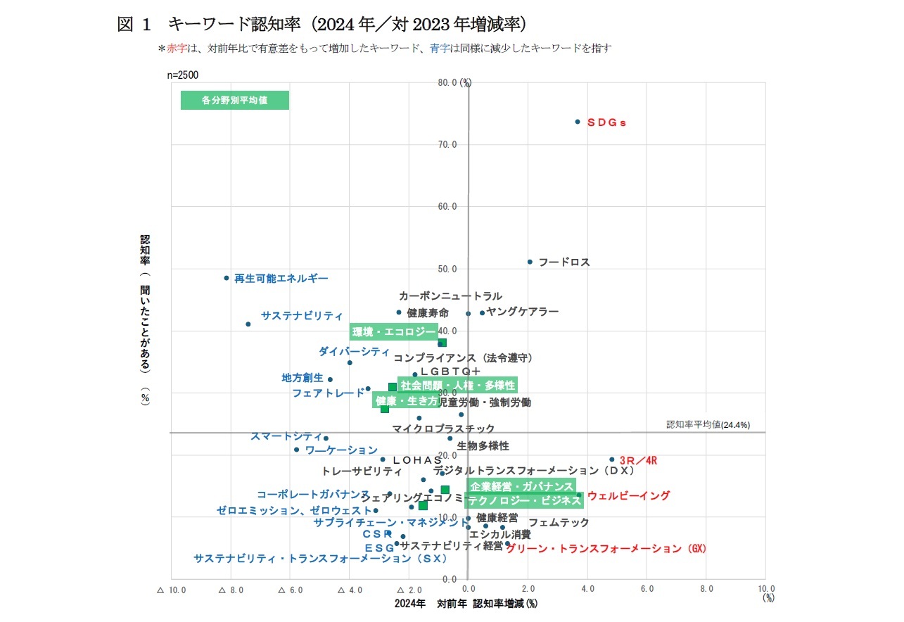 図1　キーワード認知率（2024年／対2023年増減率）