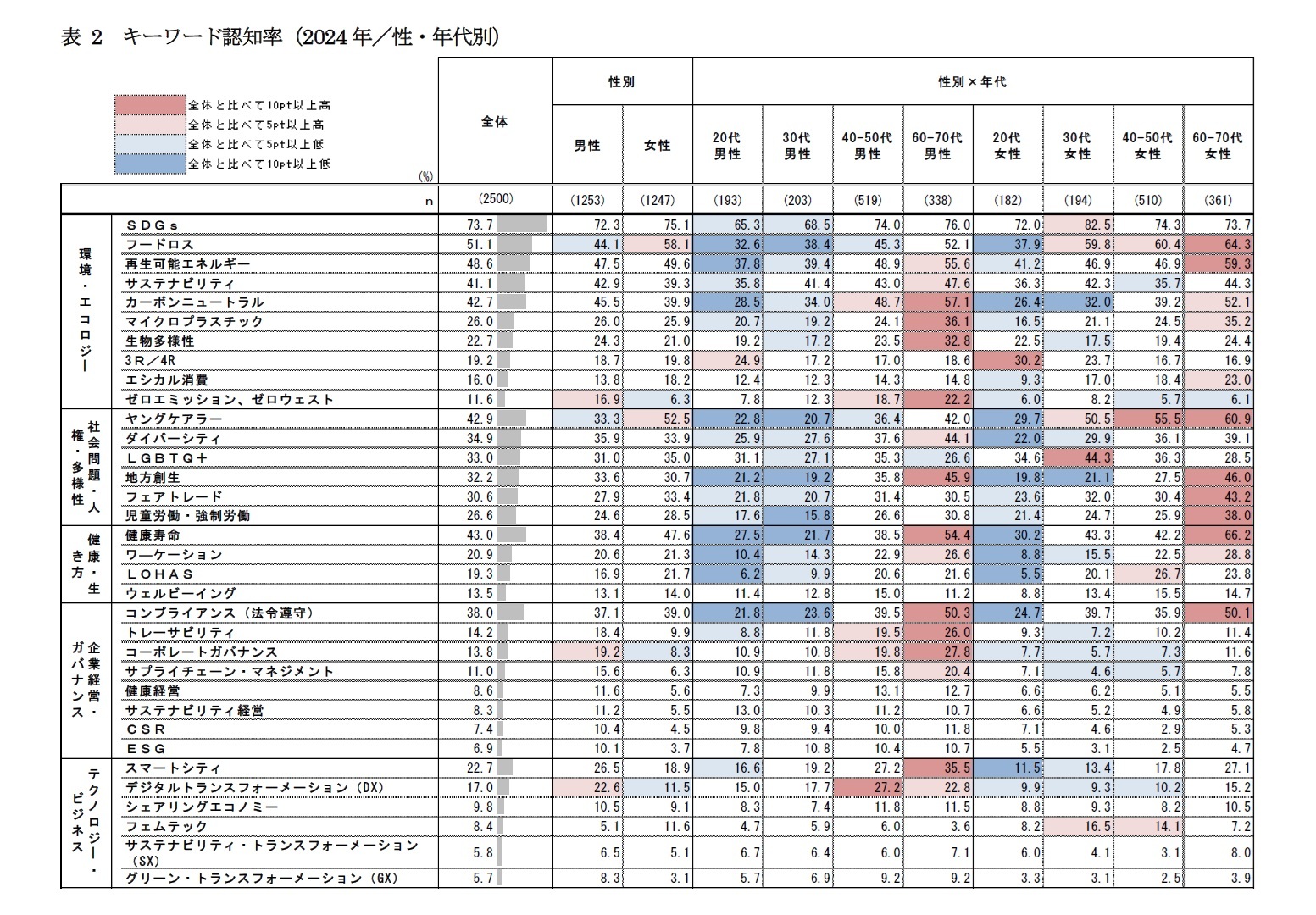 表2　キーワード認知率（2024年／性・年代別）