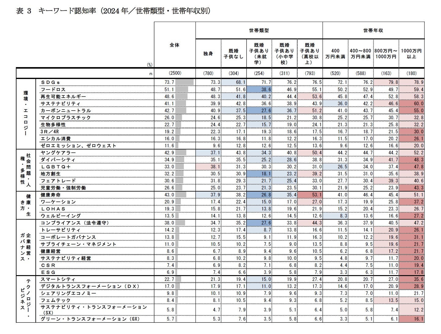 表3　キーワード認知率（2024年／世帯類型・世帯年収別）