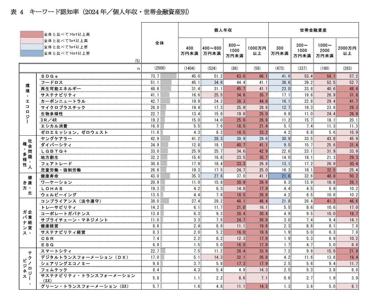 表 4　キーワード認知率（2024年／個人年収・世帯金融資産別）
