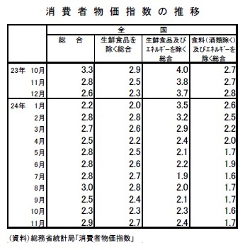消費者物価指数の推移