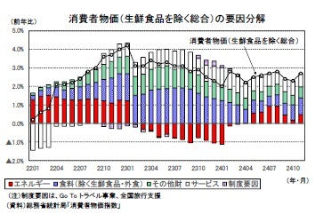 消費者物価（生鮮食品を除く総合）の要因分解