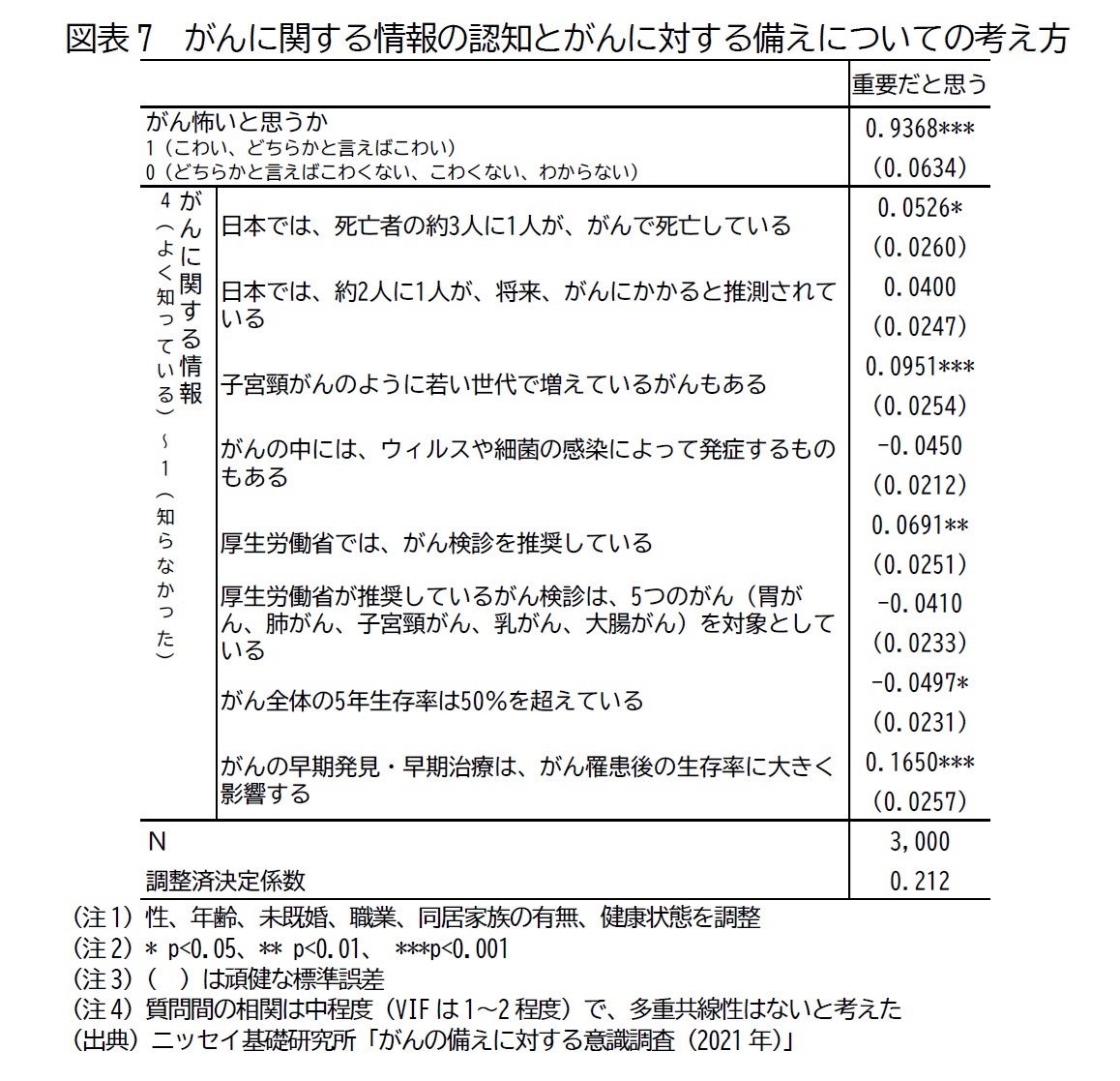 図表7　がんに関する情報の認知とがんに対する備えについての考え方
