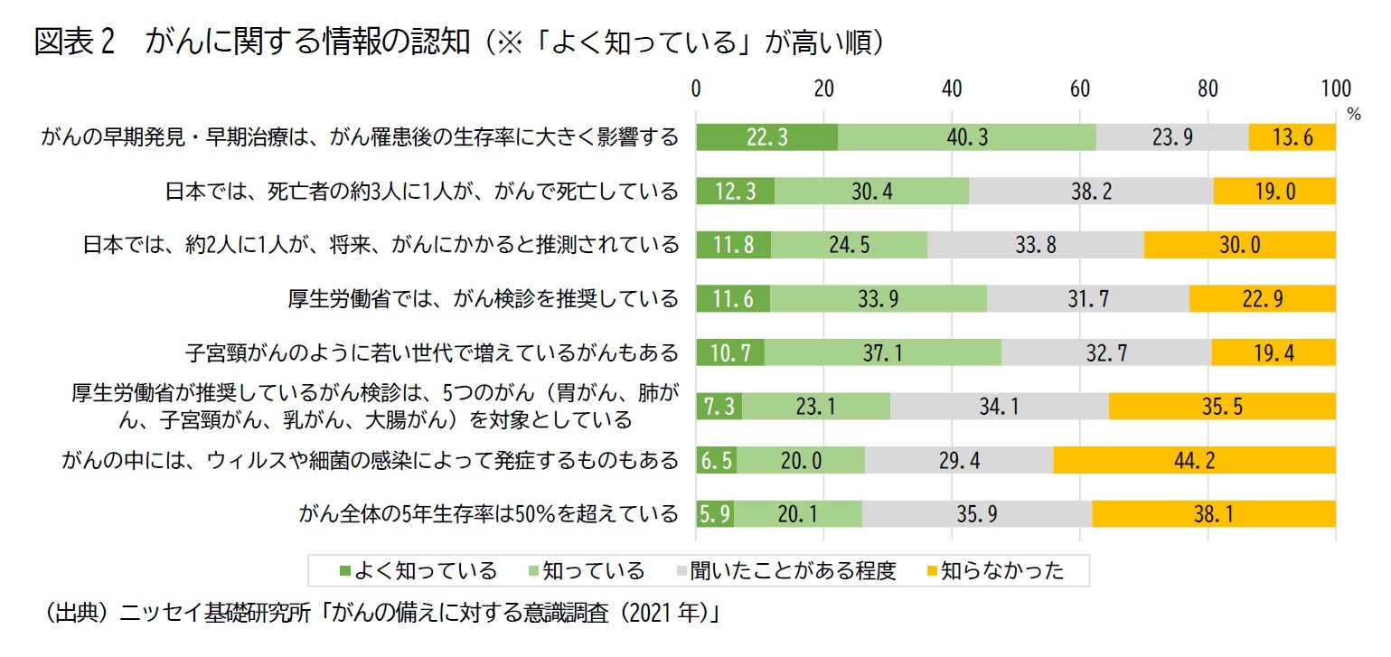 図表2　がんに関する情報の認知（※「よく知っている」が高い順）